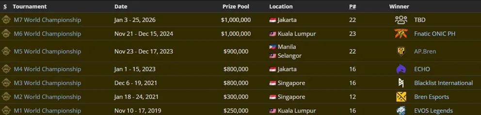 Места проведения ЧМ по MLBB