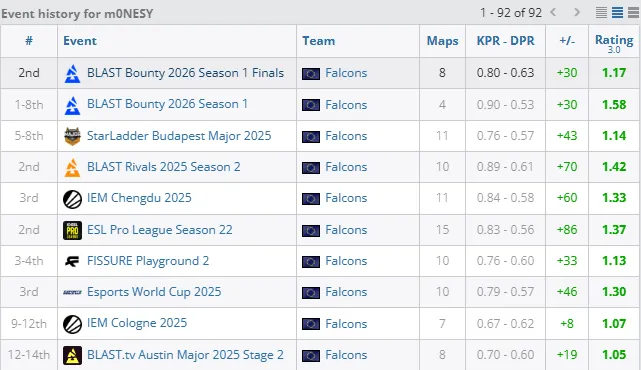 Такого не ожидал никто: как m0NESY в 6-й раз остался без победы