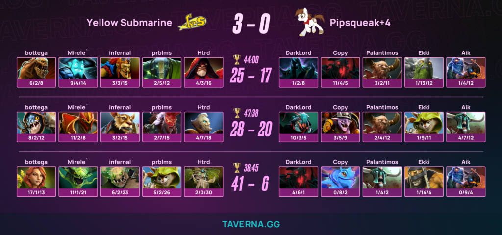 Yellow Submarine разгромила Pipsqueak+4 и прошла на PGL Wallachia 7