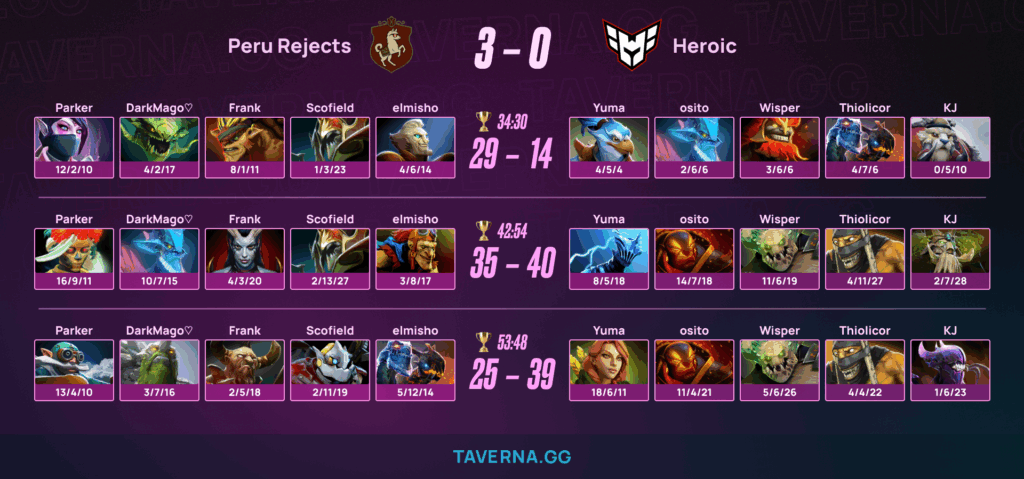 Peru Rejects с Parker разгромили HEROIC и прошли на ESL One Birmingham