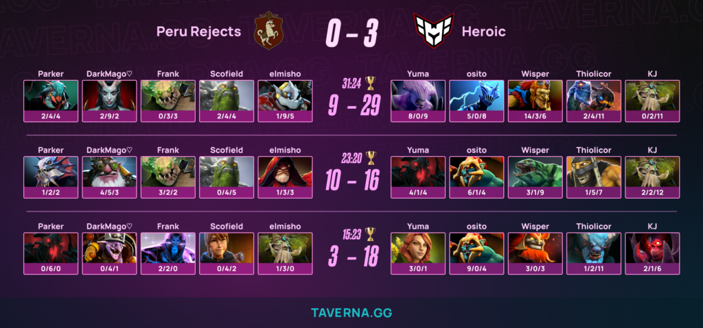 HEROIC обыграла Peru Rejects и прошла на PGL Wallachia 7