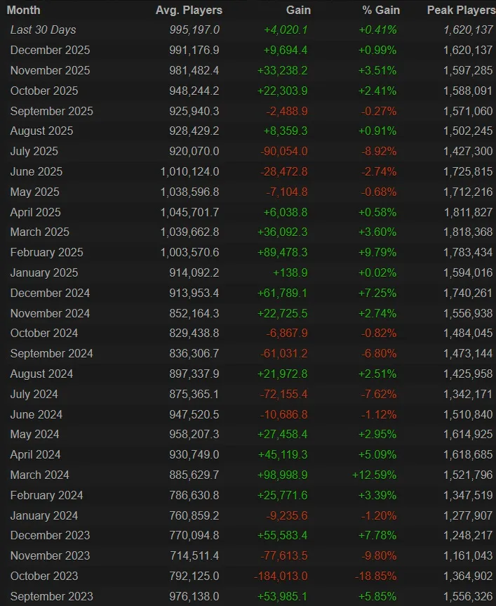 Пиковый онлайн CS2 в декабре впервые за 6 месяцев преодолел отметку в 1,6 млн человек