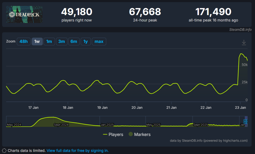 Онлайн Deadlock взлетел на десятки тысяч после обновления - игра также вошла в топ-10 Steam