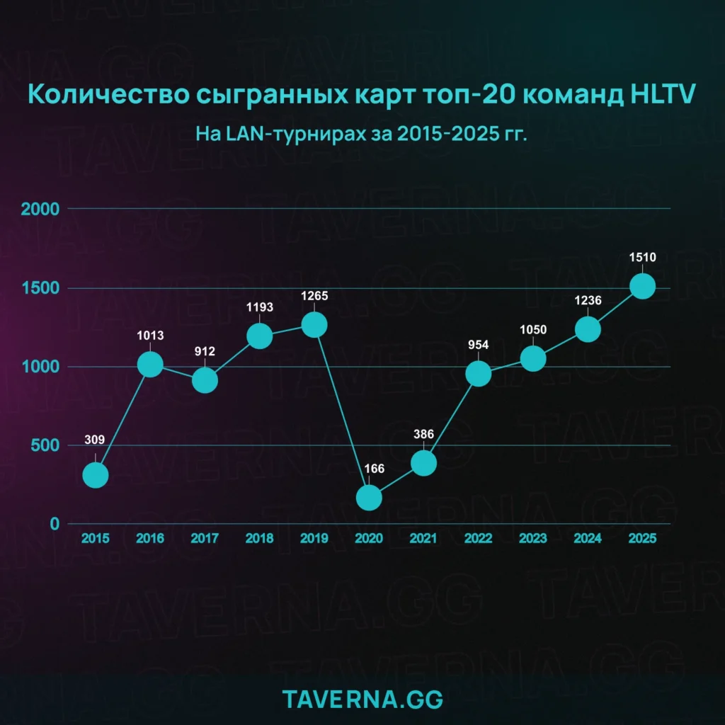 Нагрузка на топ-20 команды в 2026 выше, чем в 2016?