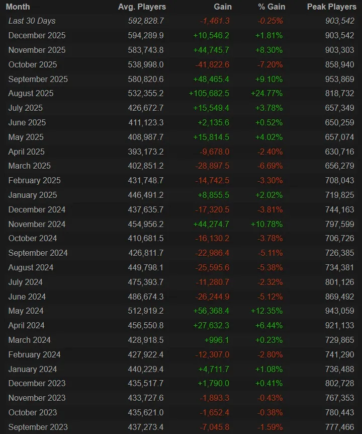 Средний онлайн Dota 2 составил
