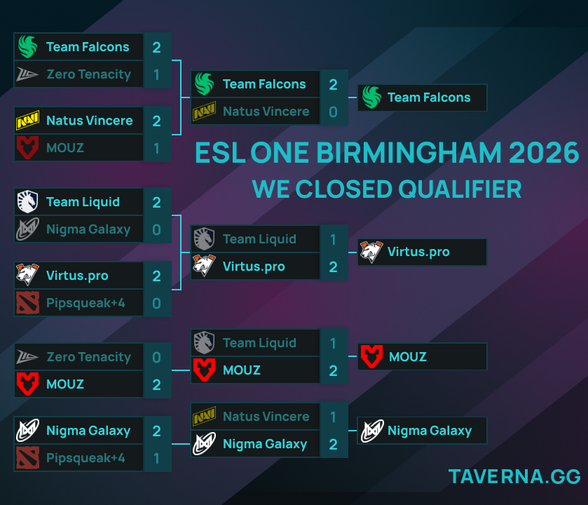 ЗЕ-отбор на ESL One Birmingham. MOUZ выбила Liquid, NAVI против Nigma за последний слот