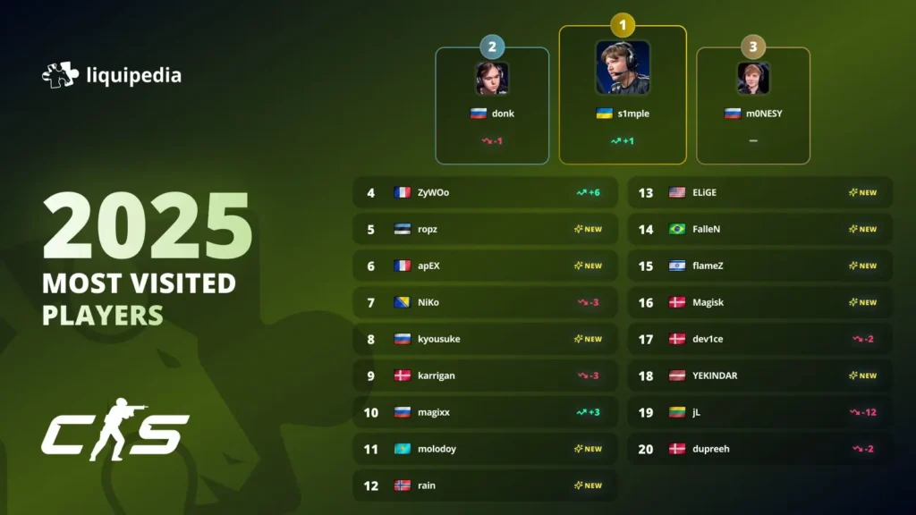 S1mple стал самым популярным игроком на Liquipedia в 2025 году