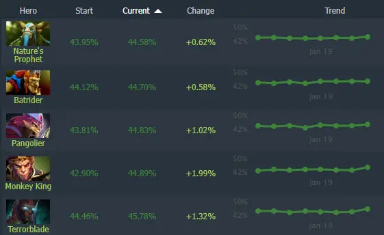 Legion Commander стала лучшим героем по винрейту после патча 7.40c, Nature's Prophet - худшим