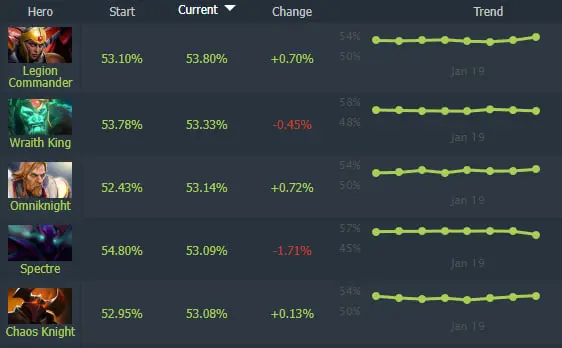 Legion Commander стала лучшим героем по винрейту после патча 7.40c, Nature's Prophet - худшим
