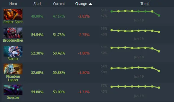 Legion Commander стала лучшим героем по винрейту после патча 7.40c, Nature's Prophet - худшим