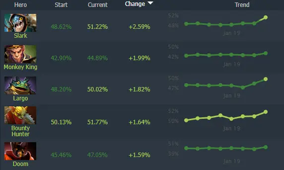 Legion Commander стала лучшим героем по винрейту после патча 7.40c, Nature's Prophet - худшим