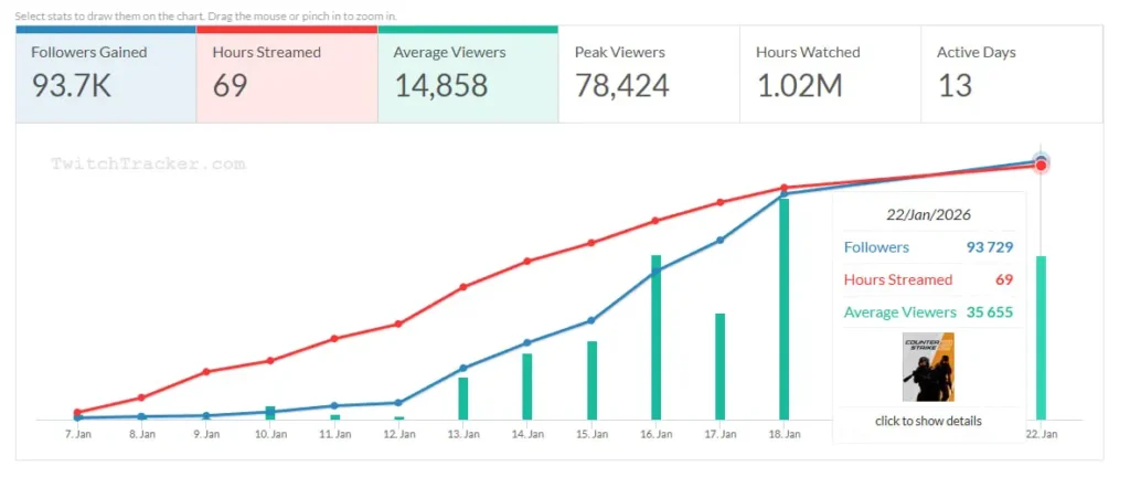 Chopper преодолел отметку в 200 тысяч фолловеро на Twitch