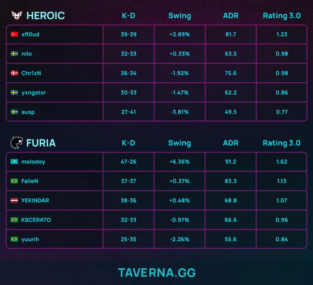 FURIA выбила HEROIC с BLAST Bounty Winter - Molodoy сыграл с K/D 47-26 и рейтингом 1,62