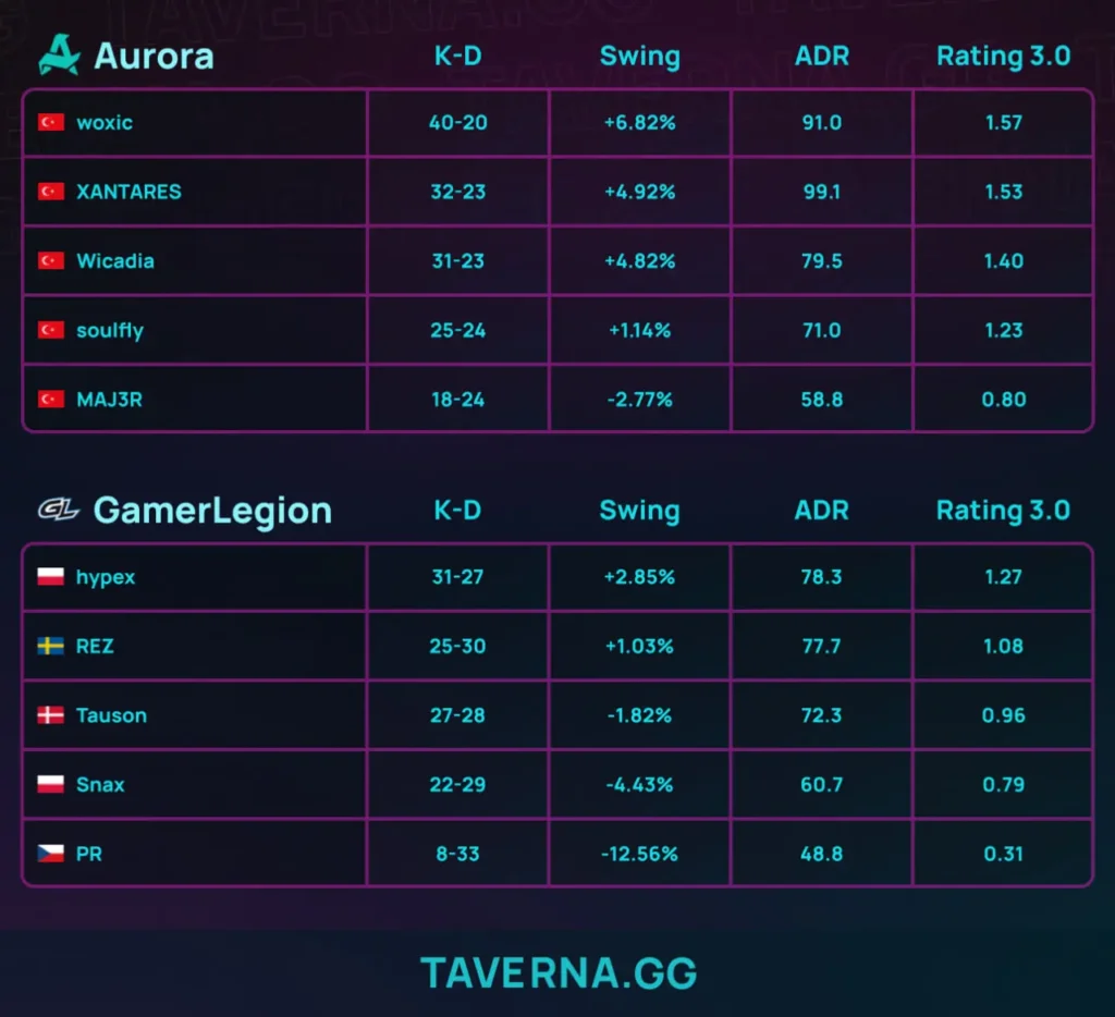 Aurora с победы начала Play-In IEM Krakow - 2:0 против GamerLegion