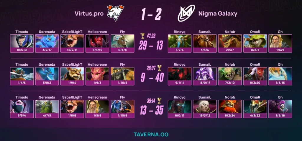 Virtus.pro вылетела с отбора на PGL Wallachia 7 - 1:2 против Nigma