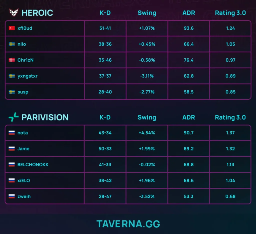 PARIVISION сыграет с Aurora в матче за выход в основную стадию IEM Krakow