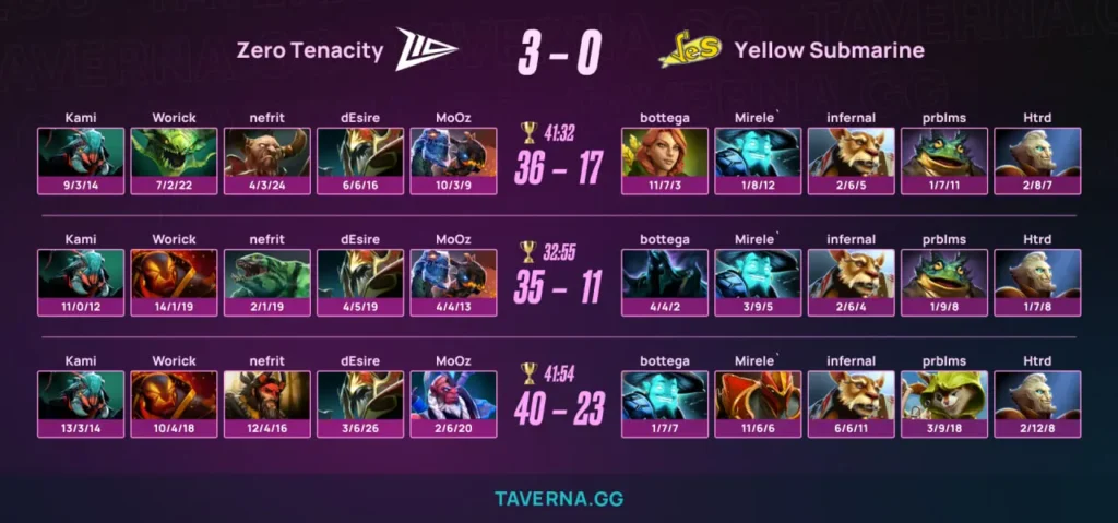 Yellow Submarine с Mirele проиграла Zero Tenacity в гранд-финале