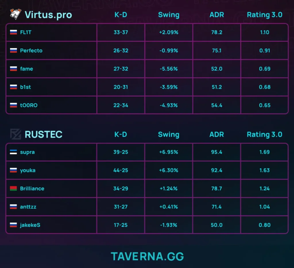 Virtus.pro проиграла RUSTEC (топ-200 HLTV) на LAN-турнире в Мокве