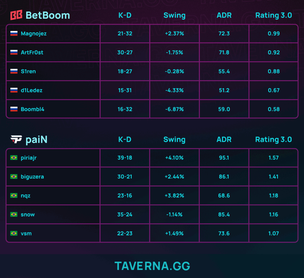 PaiN выбила BetBoom Team с BLAST Bounty Winter