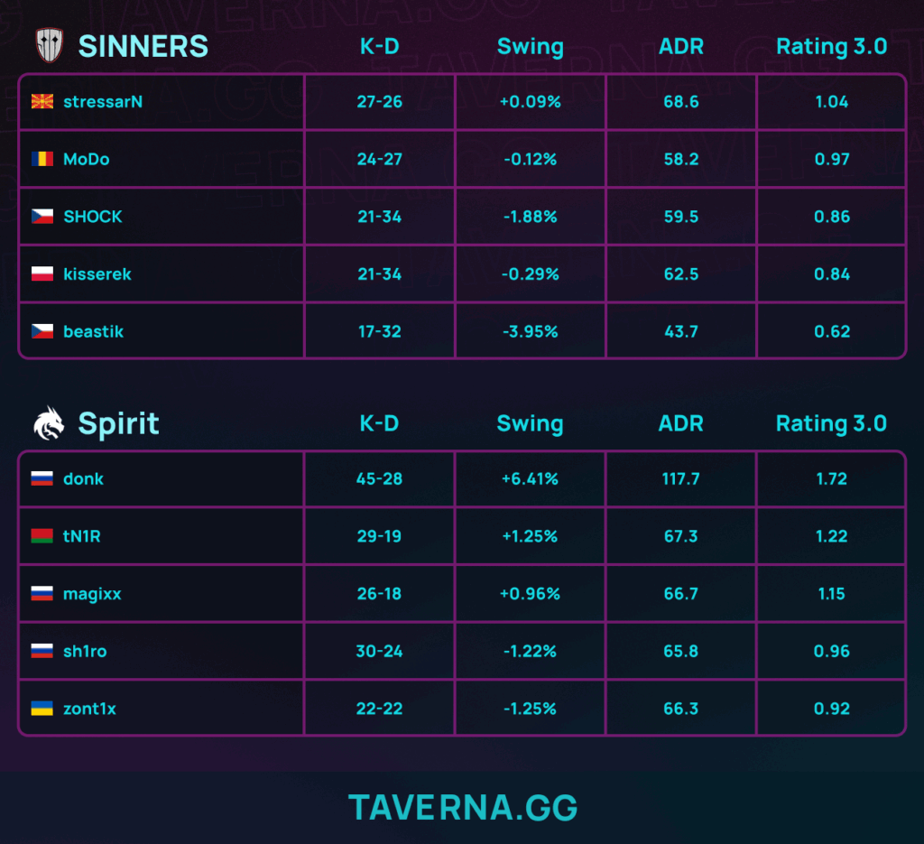 Spirit&nbsp;всухую обыграла SINNERS, выбив команду с BLAST Bounty Winter