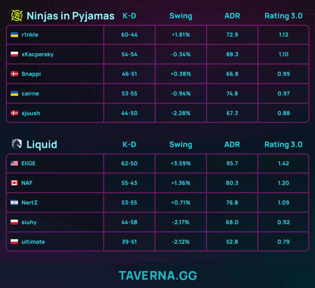 Liquid выбила Ninjas in Pyjamas с BLAST Bounty Winter