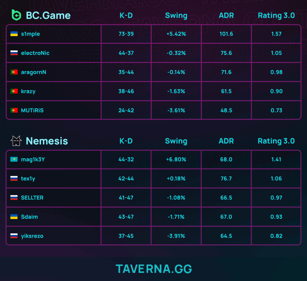 BC.Game вылетела с отборочных на IEM Rio - 1:2 против Nemesis