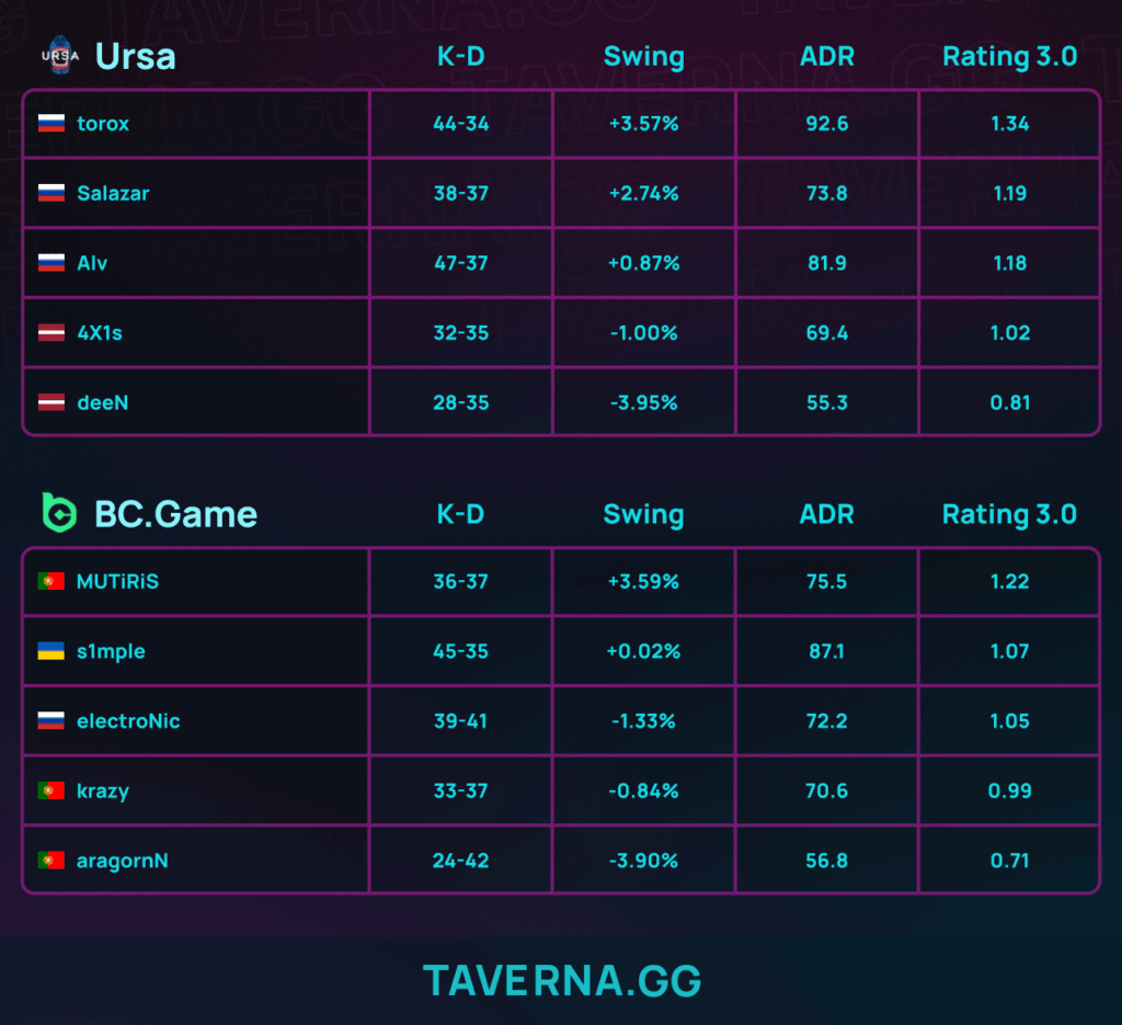 BC.Game всухую проиграла Ursa (топ-154) в отборе на IEM Rio