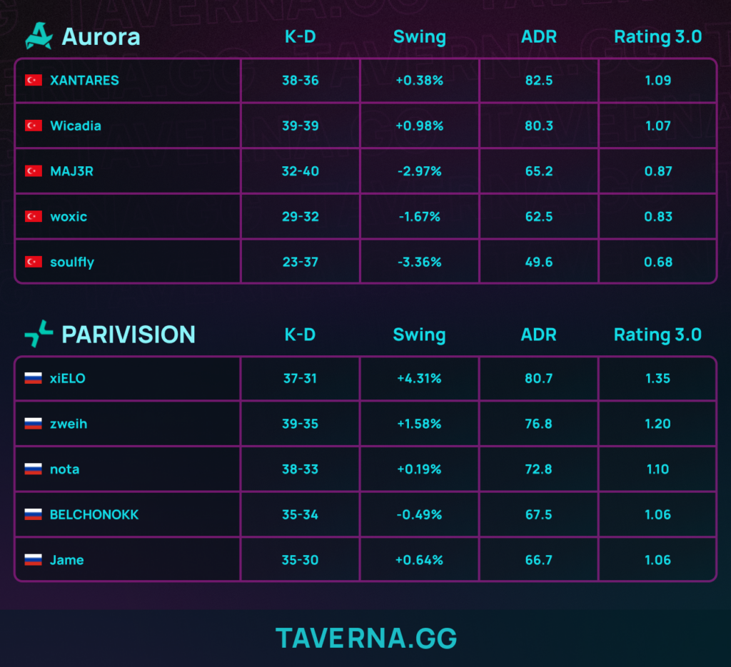 PARIVISION обыграла Aurora и прошла в групповой этап IEM Krakow