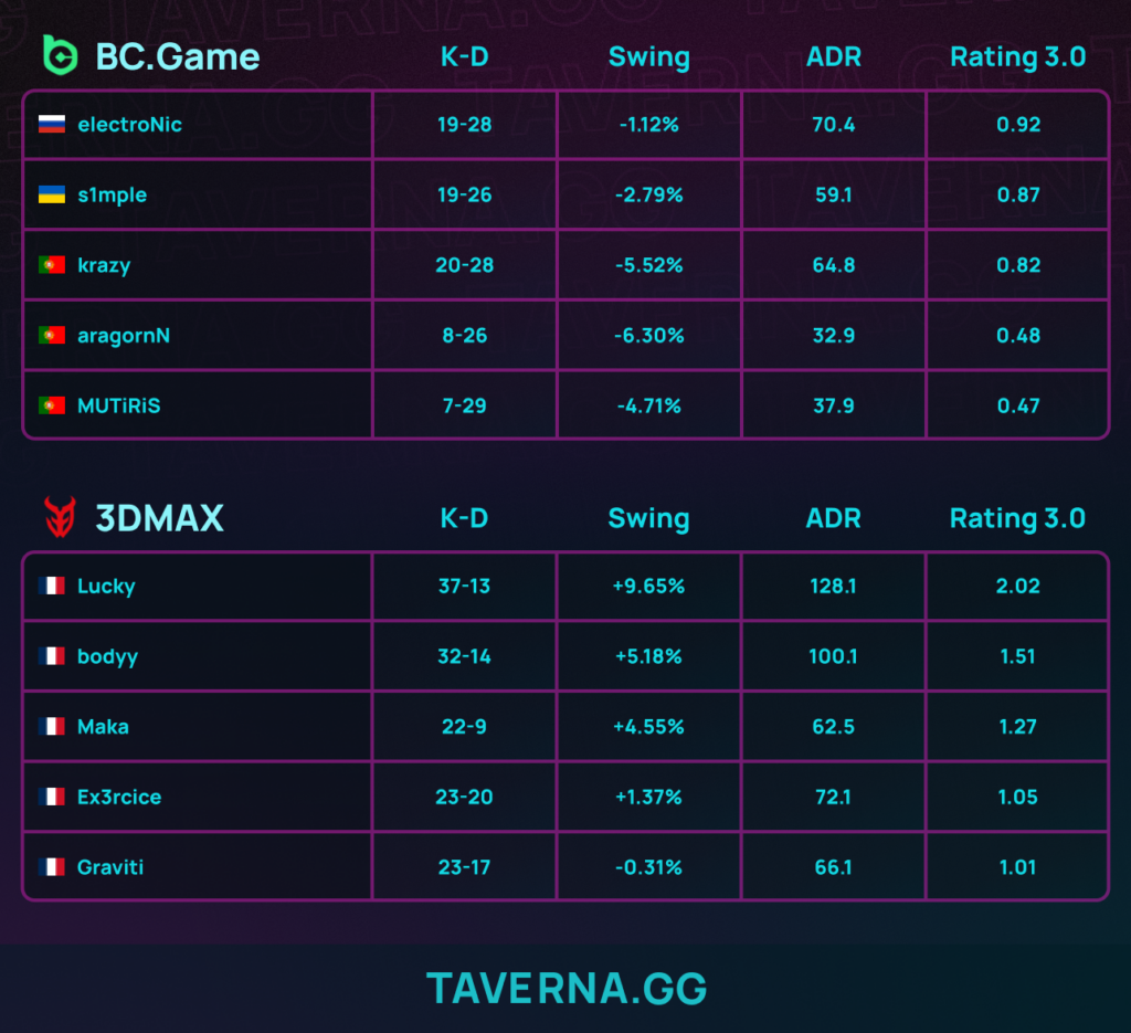 BC.Game уступила 3DMAX и упала в нижнюю сетку на IEM Krakow