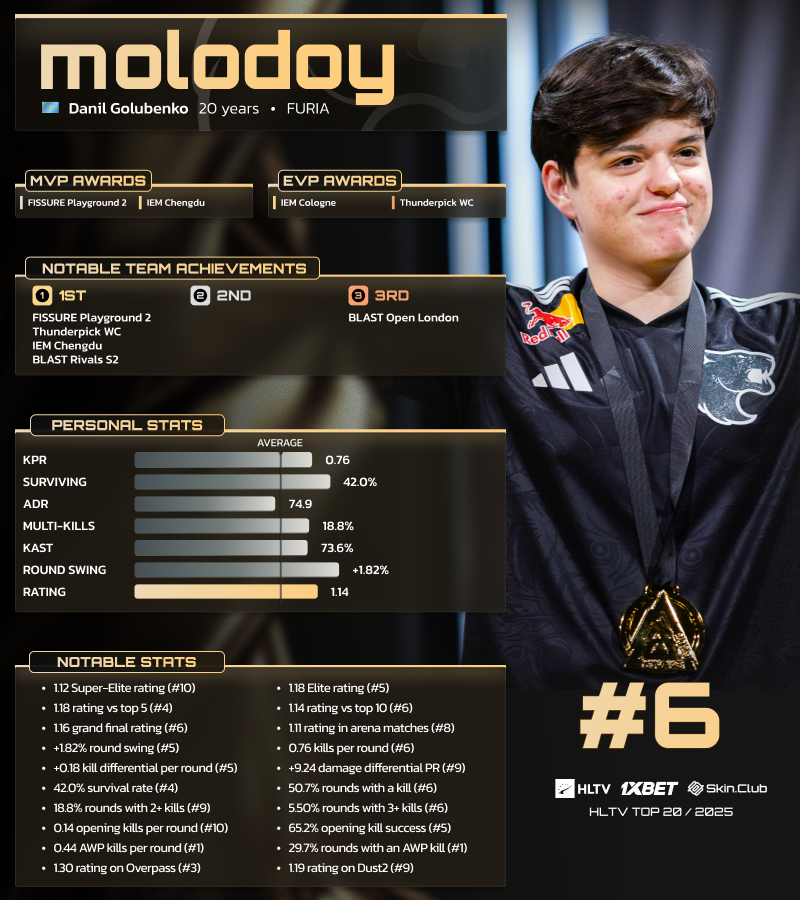 Molodoy - топ-6 2025 года по версии HLTV