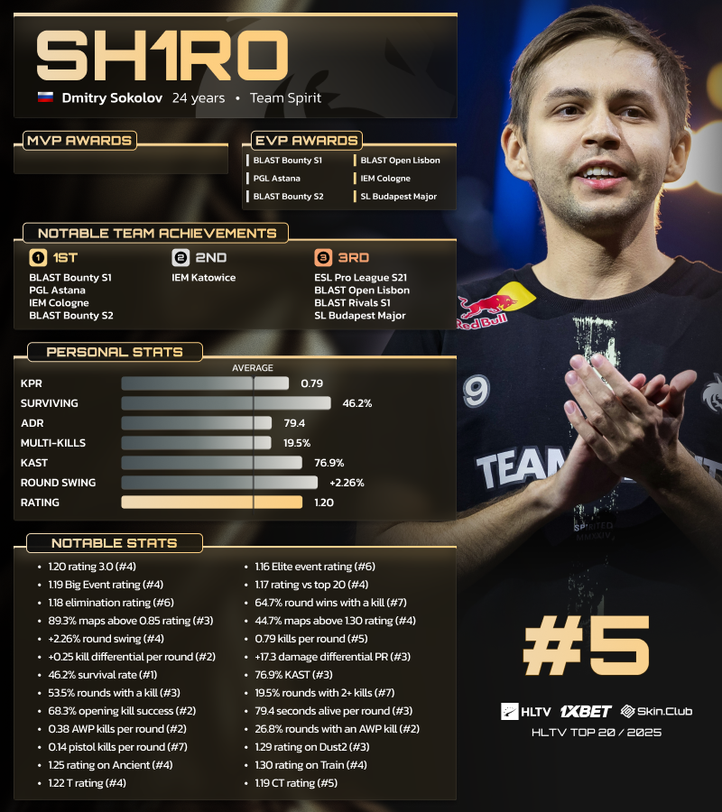 Sh1ro - топ-5 игрок 2025 года по версии HLTV