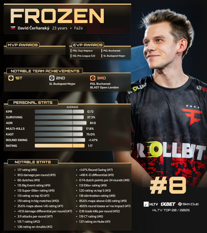 Frozen занял 8-е место в топ-20 игроков 2025 года от HLTV