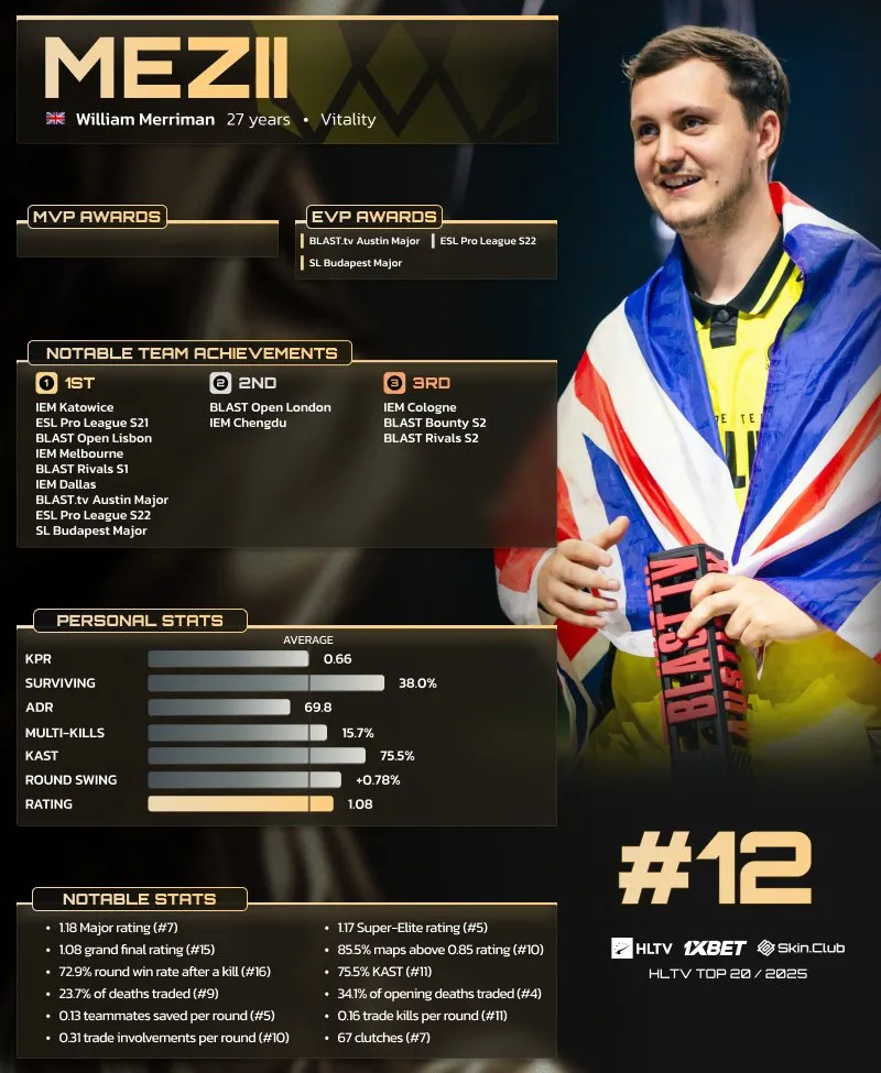 Mezii занял 12-е место в рейтинге HLTV за 2025-й - за год он выиграл 9 тир-1 турниров