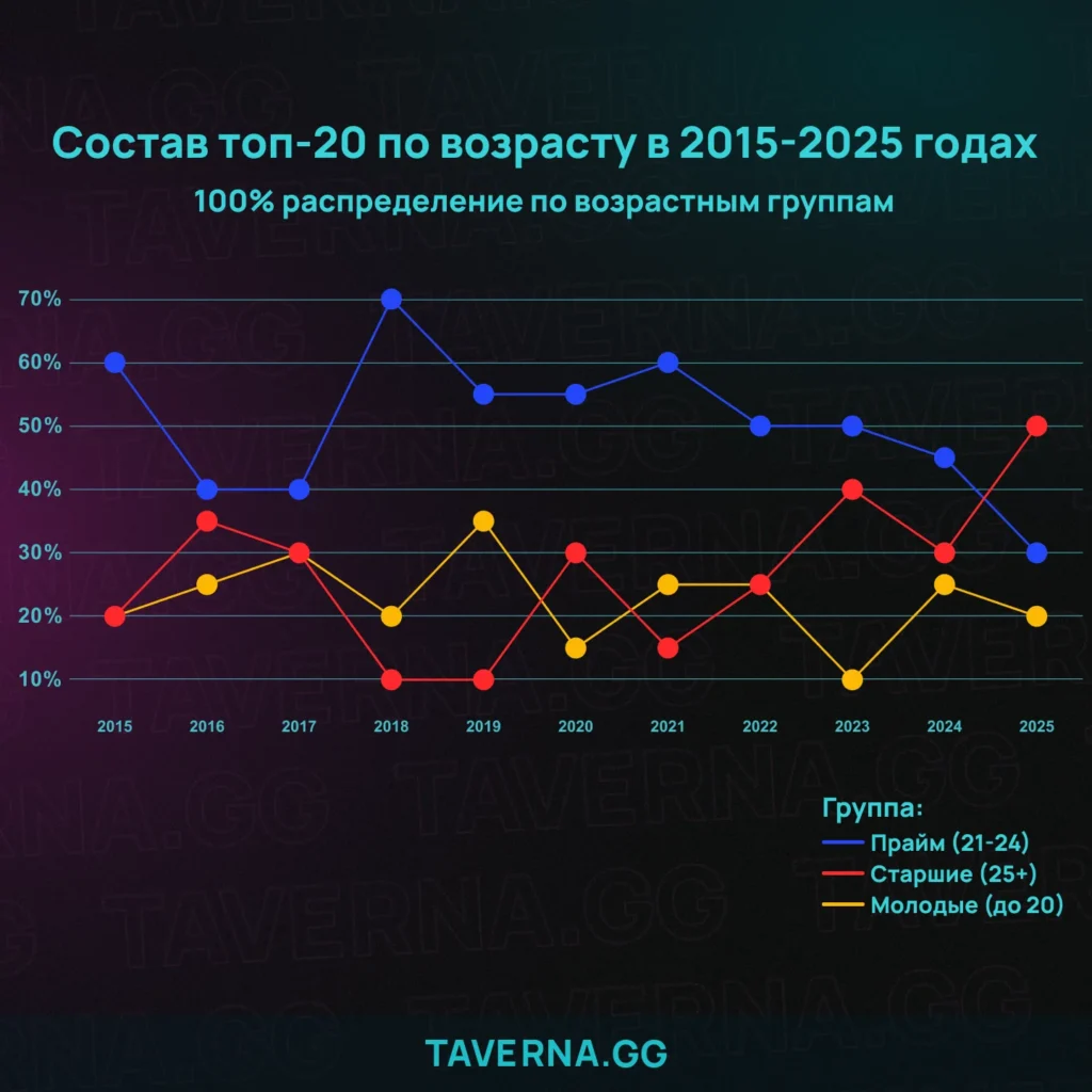 Анализируем возраст топ-20 игроков HLTV за 2015-2025