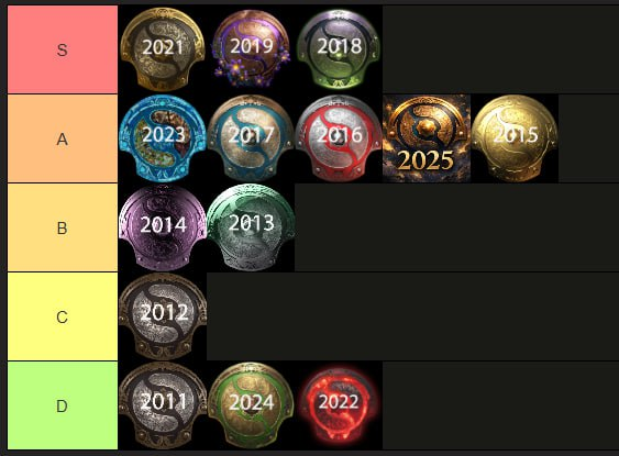 Maelstorm составил тир-лист The International. TI3 и TI4 оказались в B-тире