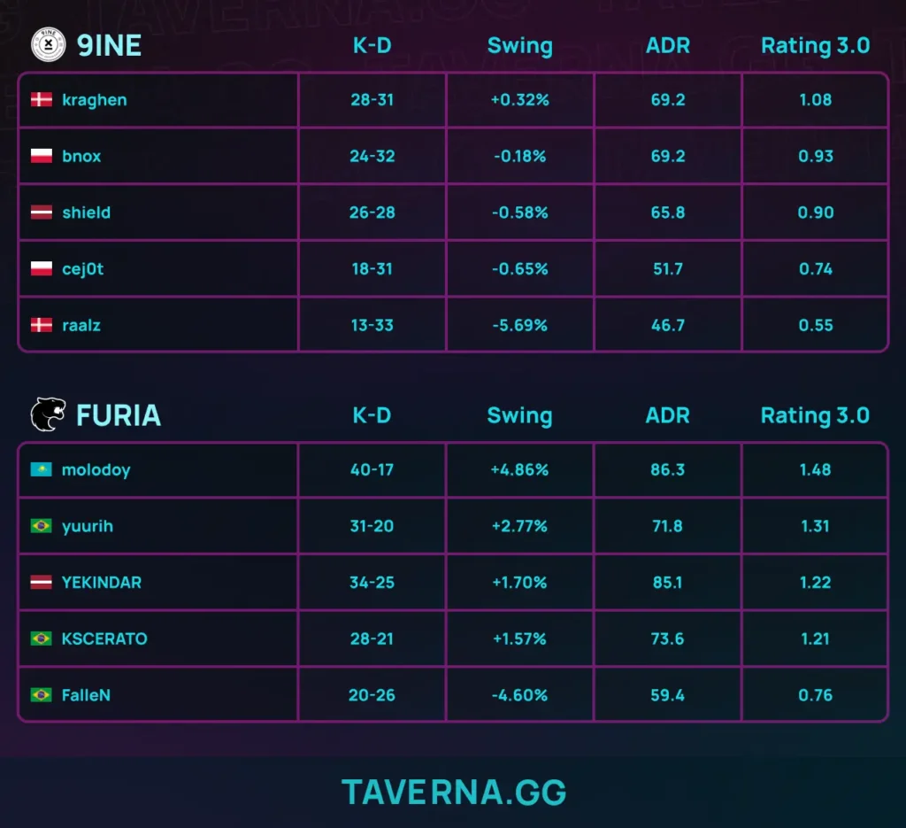 FURIA выбила 9INE и прошла во второй этап BLAST Bounty Winter