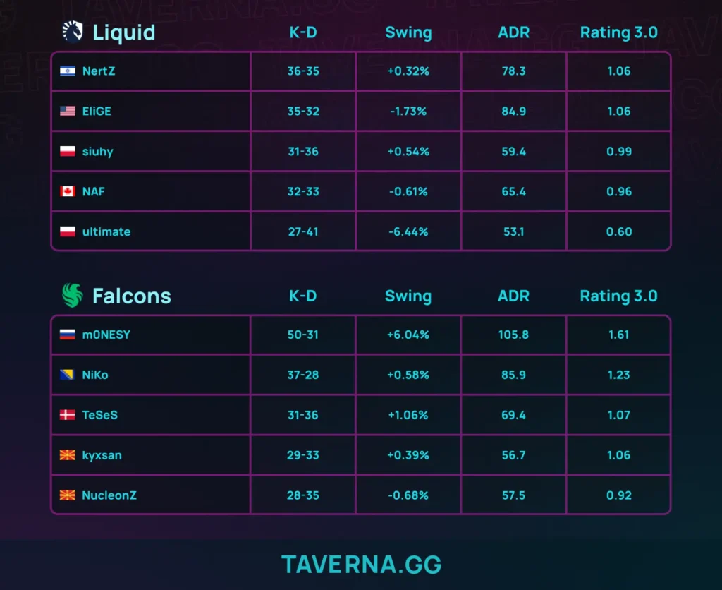 Falcons без kyousuke вышла в полуфинал BLAST Bounty Winter - m0NESY сыграл с K/D 50-31