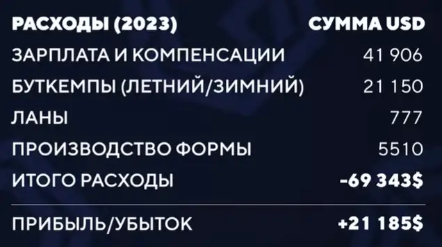 Расходы CYBERSHOKE 2023