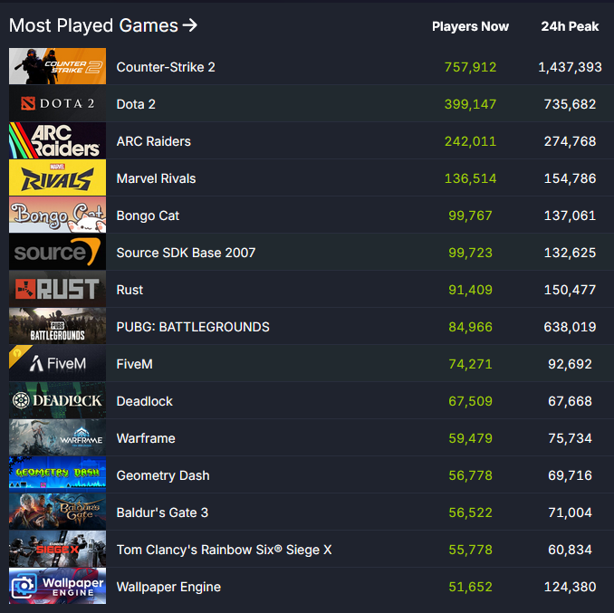 Онлайн Deadlock взлетел на десятки тысяч после обновления - игра также вошла в топ-10 Steam