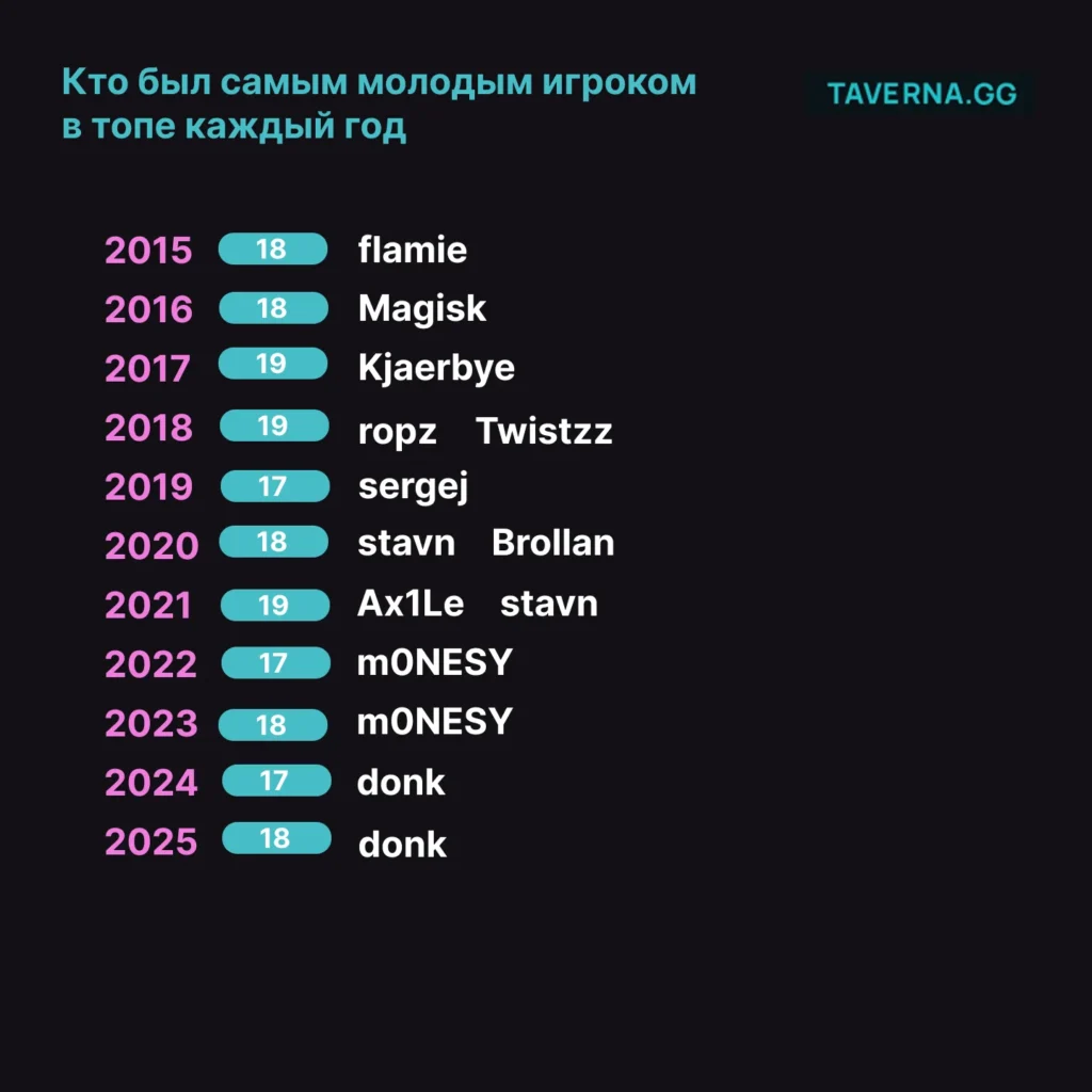 Анализируем возраст топ-20 игроков HLTV за 2015-2025