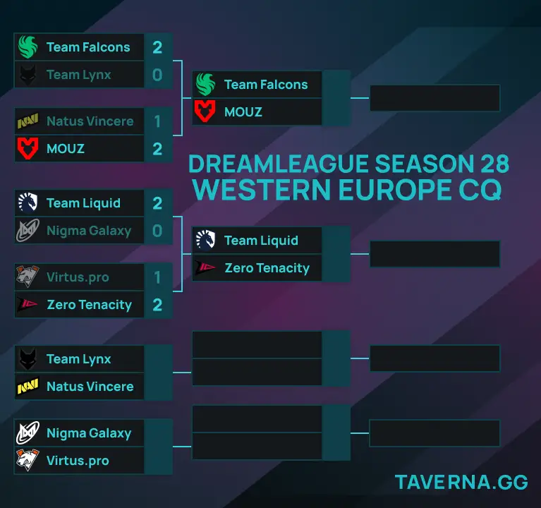 ЗЕ-квалификация на DreamLeague 28. Virtus.pro против Z10, Liquid - Nigma, Falcons сыграют с MOUZ за слот
