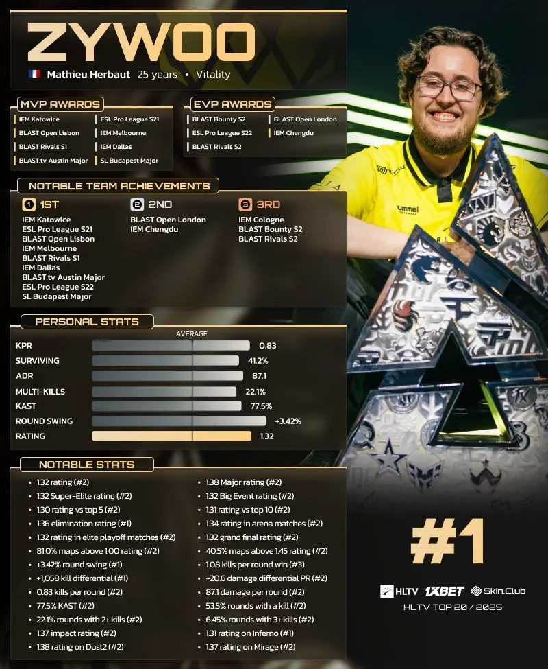 ZywOo стал лучшим игроком 2025 года по версии HLTV. Donk - второй, ropz - третий