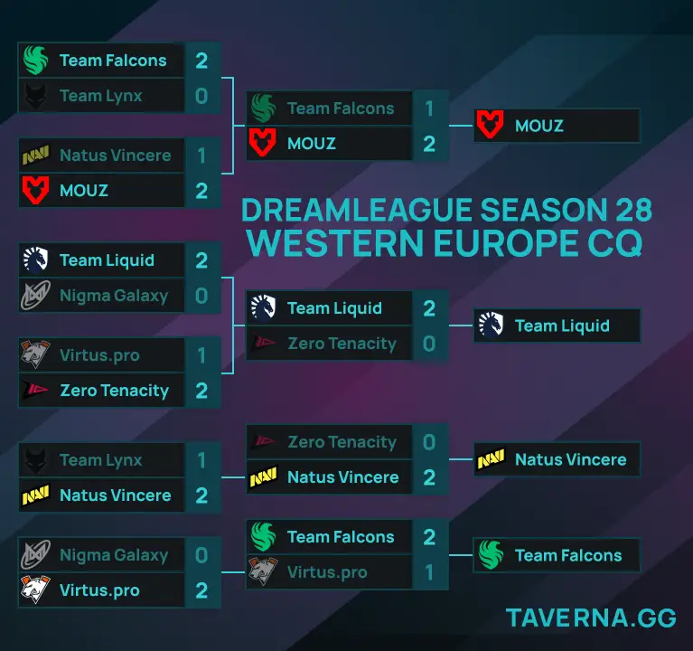 ЗЕ-квалификация на DreamLeague 28. Falcons - Virtus.pro за последний слот