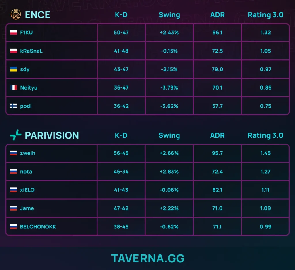 Статистика ENCE - PARIVISION