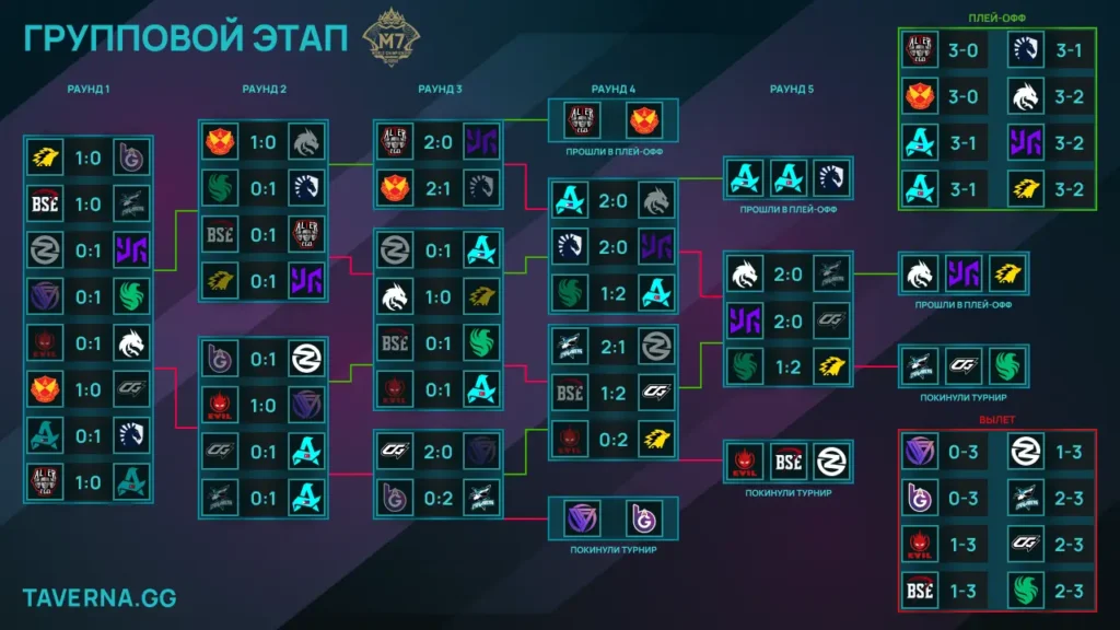 M7 World Championship. Spirit сыграет против Selangor Red Giants в первом матче плей-офф