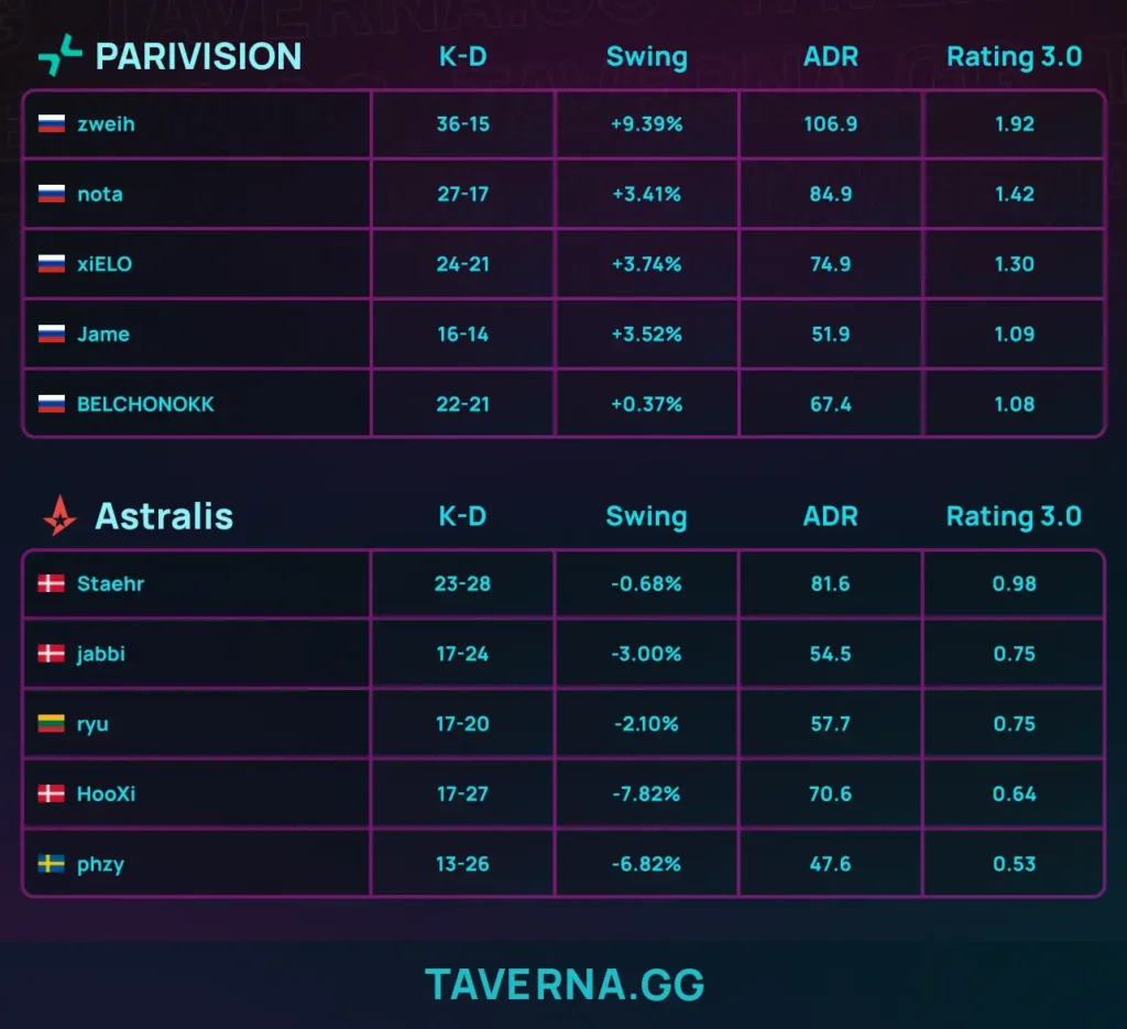 PARIVISION обыграла Astralis и прошла в топ-8 на BLAST Bounty Winter