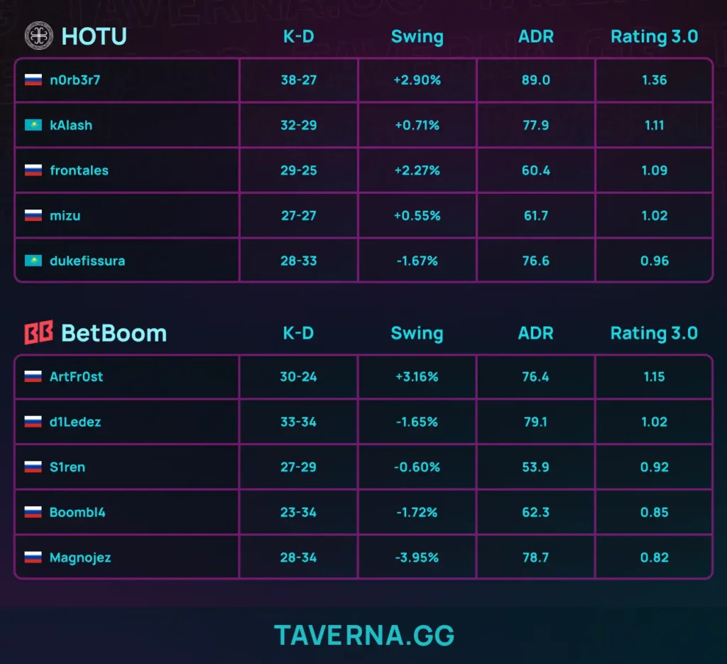 HOTU вышла на IEM Rio - впервые обыграла BetBoom Team в матче за слот