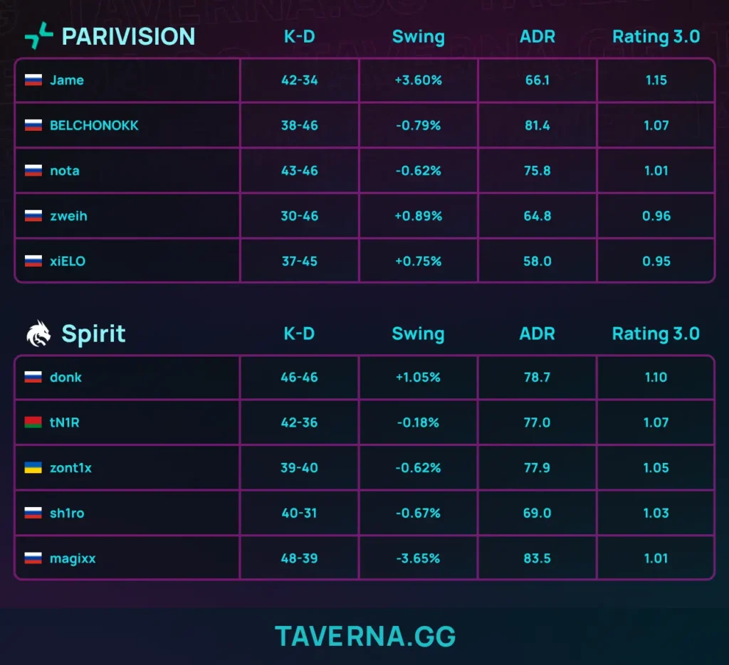 PARIVISION выбила Spirit с BLAST Bounty Winter