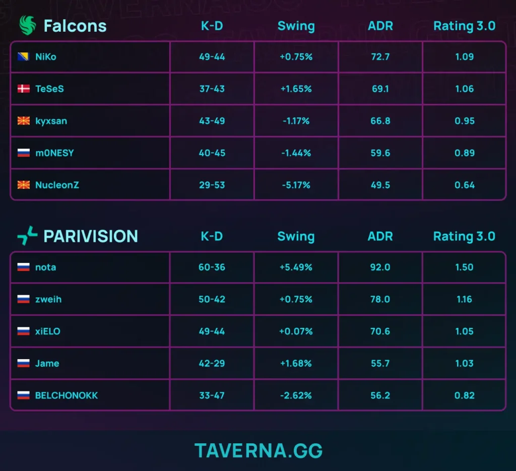 PARIVISION выиграла BLAST Bounty Winter - 3:0 против Falcons