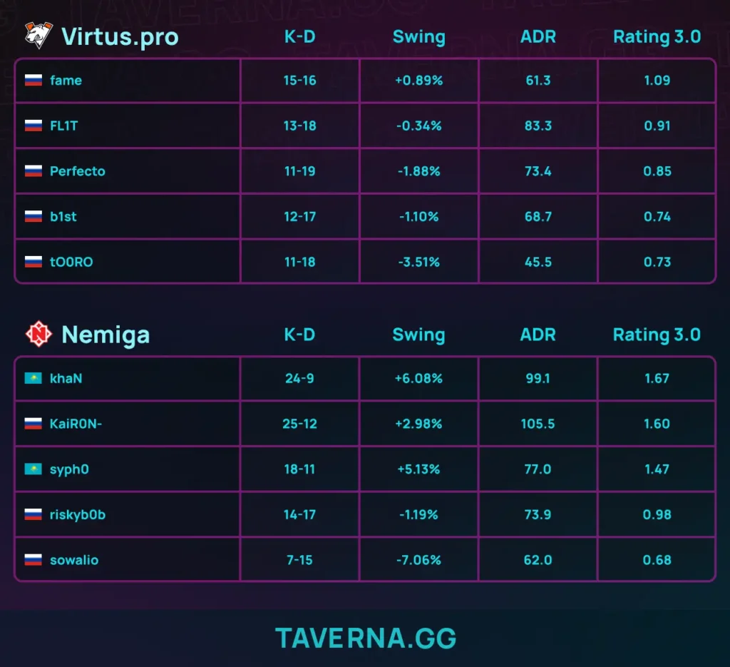 Virtus.pro покинула CCT 3 Europe Series 13 на 9-16-м месте - 0:2 против Nemiga